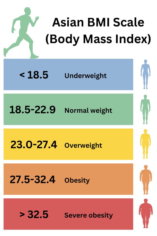 The Asian BMI Threshold: Why American Doctors Get It Wrong