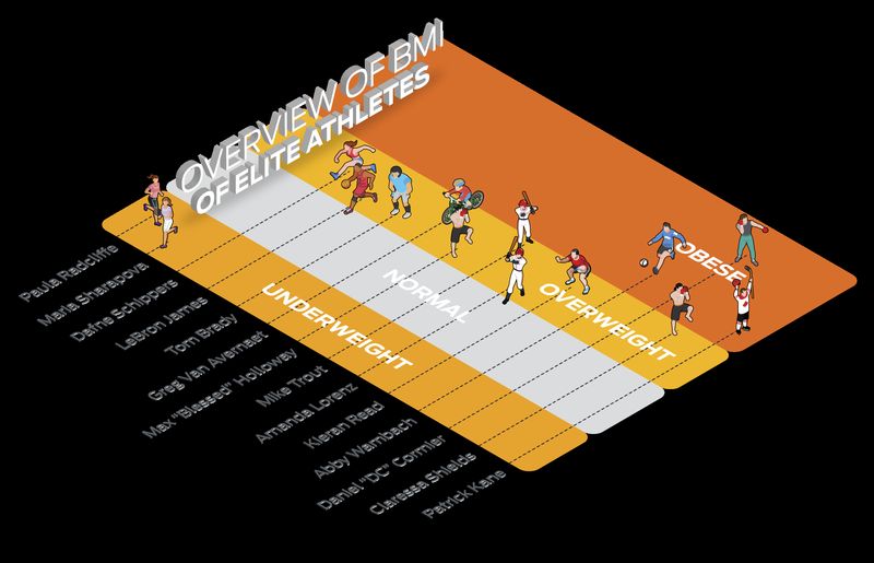 BMI Calculators for Athletes: Why They Fail